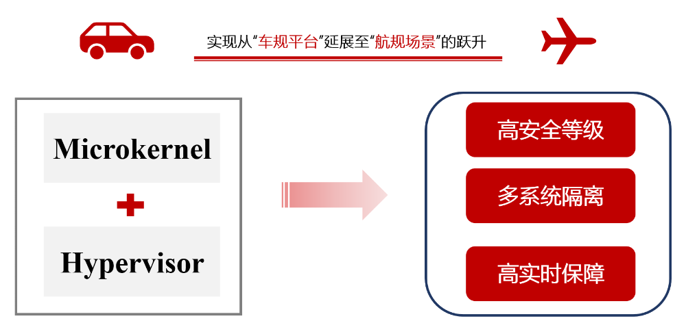 中标国产航空软件项目 | 普华微内核与虚拟化平台实现“汽车”到“飞机”关键跨越