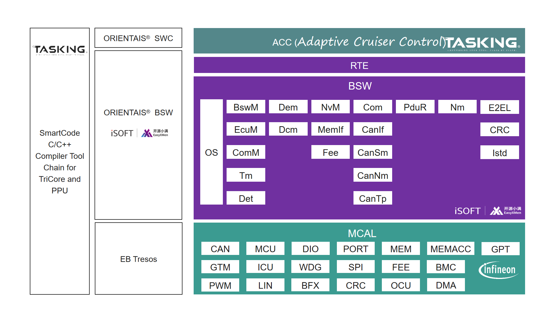 场景迭代·版本升级 | 基于开源小满的DRIVECORE™ TC4 IT1 AUTOSAR V1.1预集成包正式发布